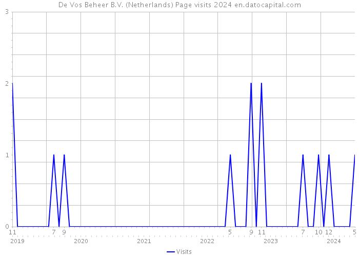 De Vos Beheer B.V. (Netherlands) Page visits 2024 
