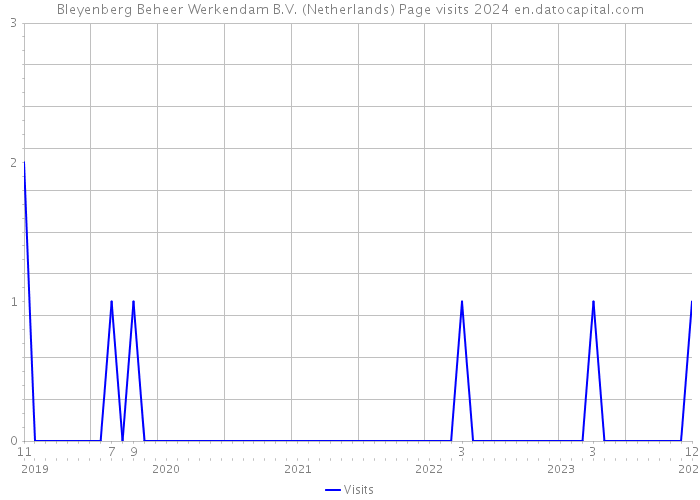 Bleyenberg Beheer Werkendam B.V. (Netherlands) Page visits 2024 