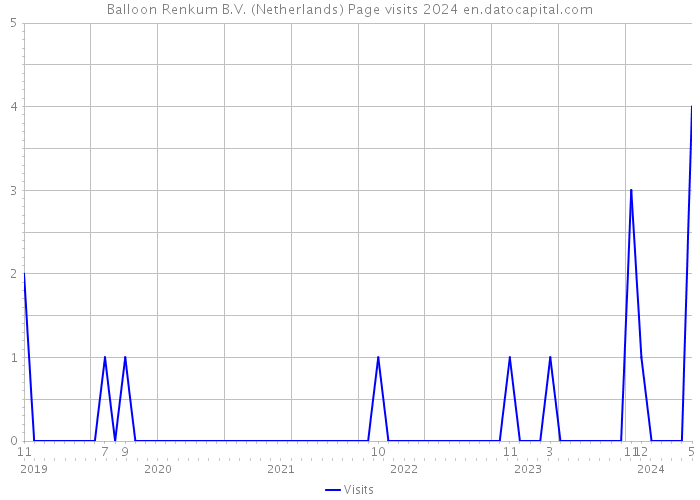 Balloon Renkum B.V. (Netherlands) Page visits 2024 