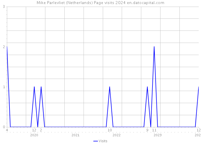 Mike Parlevliet (Netherlands) Page visits 2024 