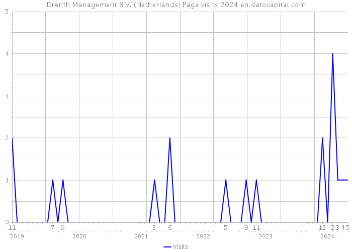 Drenth Management B.V. (Netherlands) Page visits 2024 