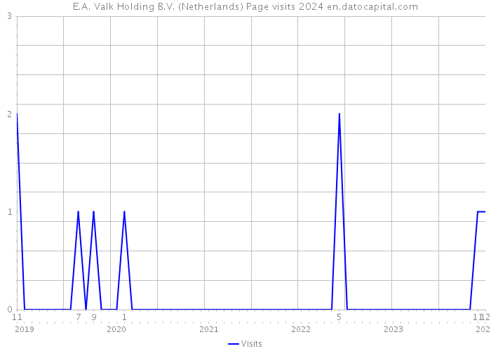 E.A. Valk Holding B.V. (Netherlands) Page visits 2024 