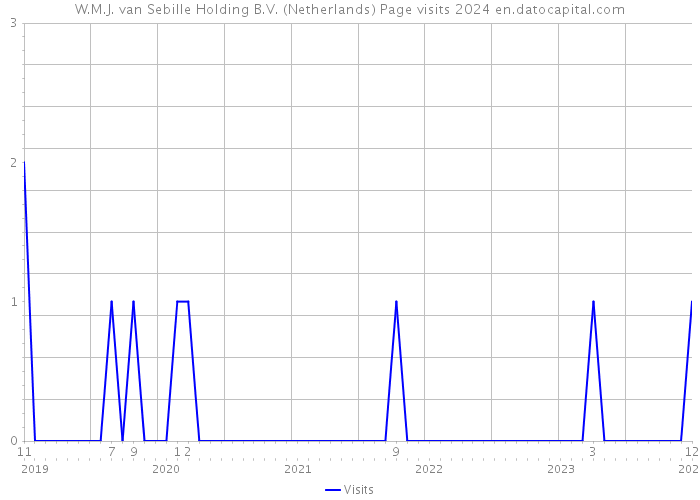 W.M.J. van Sebille Holding B.V. (Netherlands) Page visits 2024 