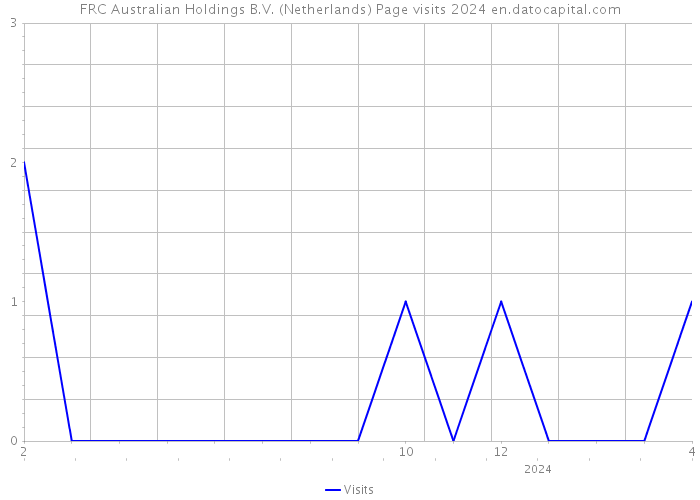 FRC Australian Holdings B.V. (Netherlands) Page visits 2024 