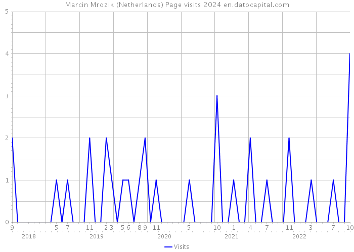 Marcin Mrozik (Netherlands) Page visits 2024 