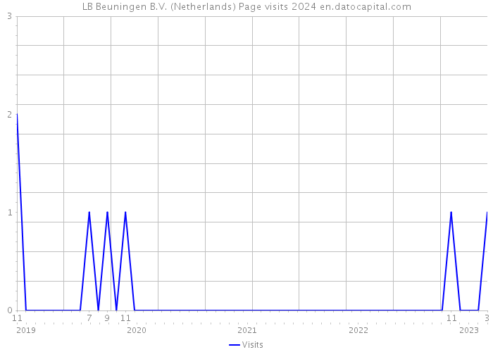 LB Beuningen B.V. (Netherlands) Page visits 2024 