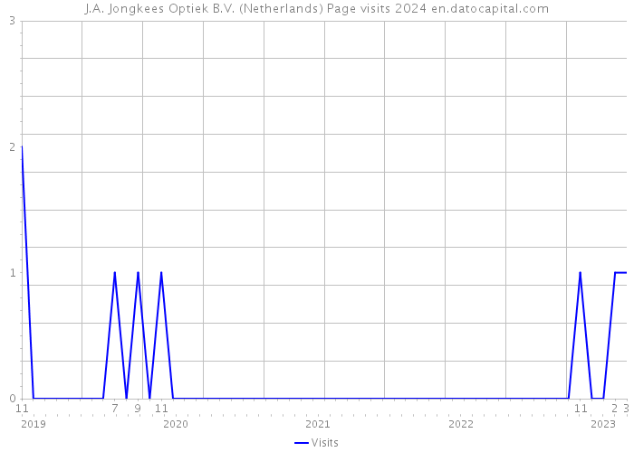 J.A. Jongkees Optiek B.V. (Netherlands) Page visits 2024 