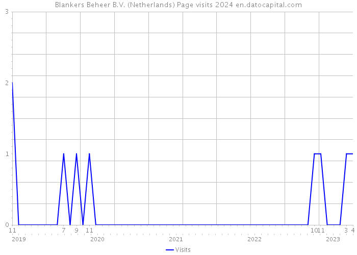 Blankers Beheer B.V. (Netherlands) Page visits 2024 