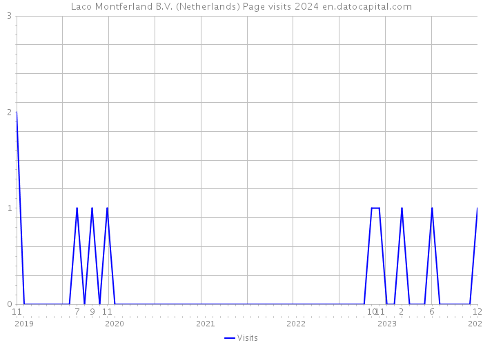 Laco Montferland B.V. (Netherlands) Page visits 2024 
