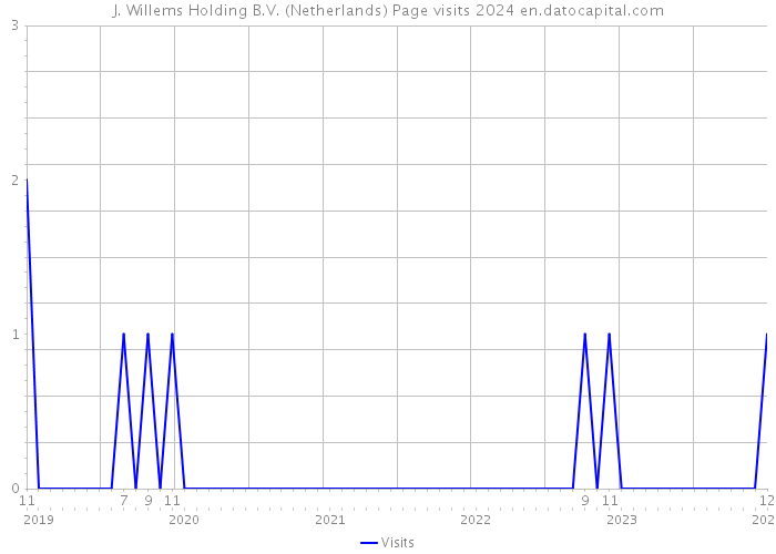 J. Willems Holding B.V. (Netherlands) Page visits 2024 
