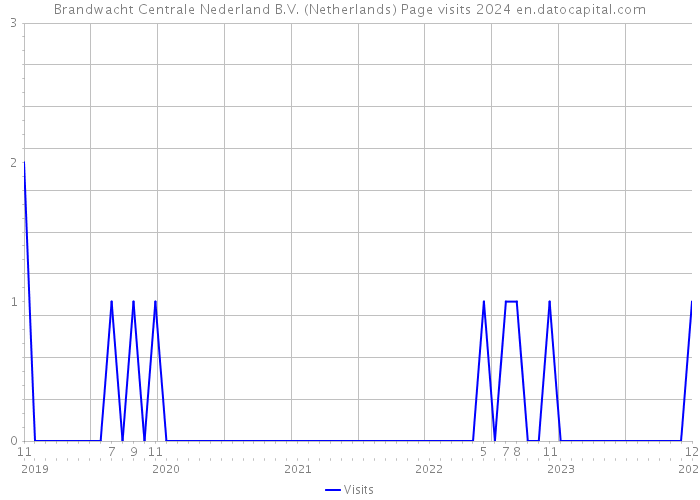Brandwacht Centrale Nederland B.V. (Netherlands) Page visits 2024 