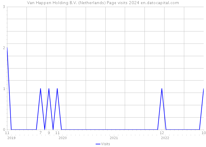 Van Happen Holding B.V. (Netherlands) Page visits 2024 
