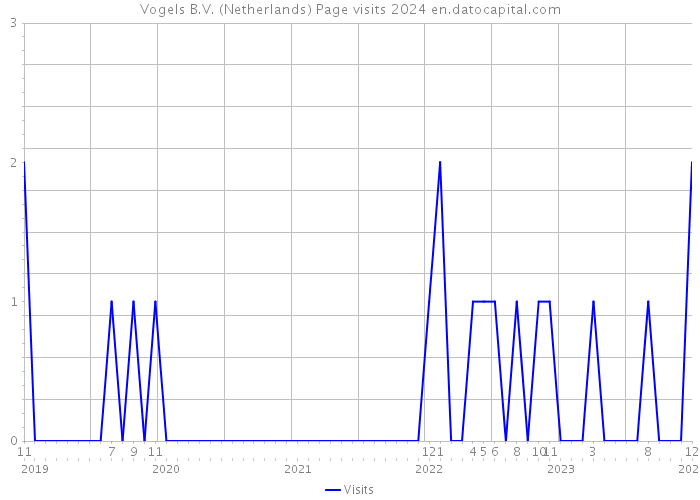 Vogels B.V. (Netherlands) Page visits 2024 