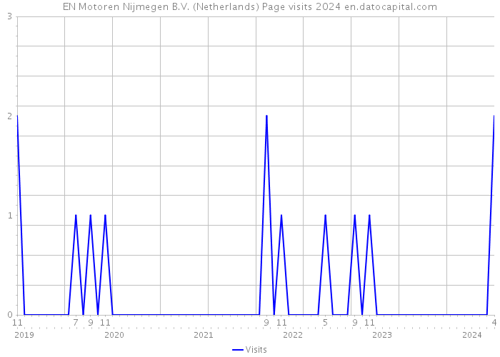 EN Motoren Nijmegen B.V. (Netherlands) Page visits 2024 