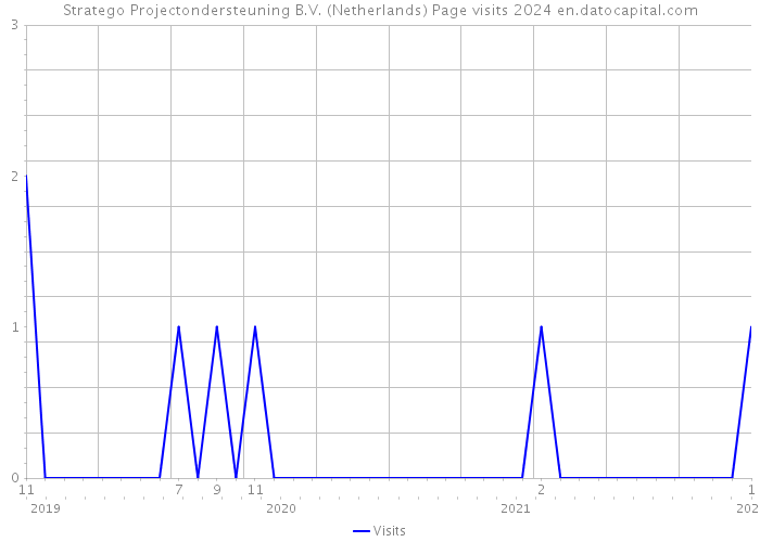 Stratego Projectondersteuning B.V. (Netherlands) Page visits 2024 