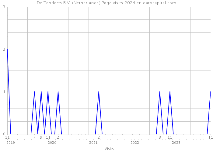 De Tandarts B.V. (Netherlands) Page visits 2024 
