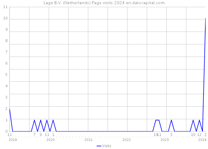Lage B.V. (Netherlands) Page visits 2024 