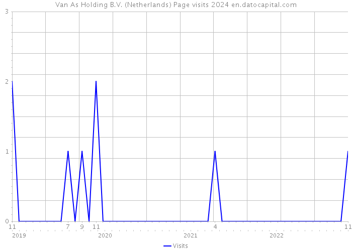 Van As Holding B.V. (Netherlands) Page visits 2024 