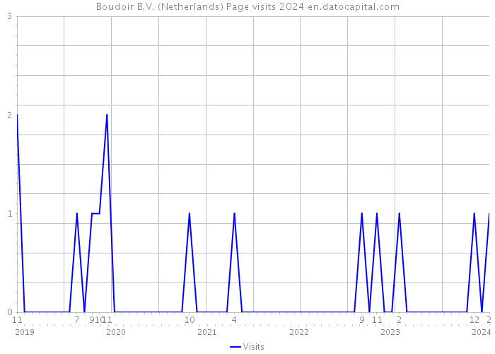 Boudoir B.V. (Netherlands) Page visits 2024 