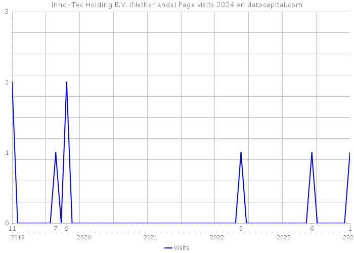 Inno-Tec Holding B.V. (Netherlands) Page visits 2024 
