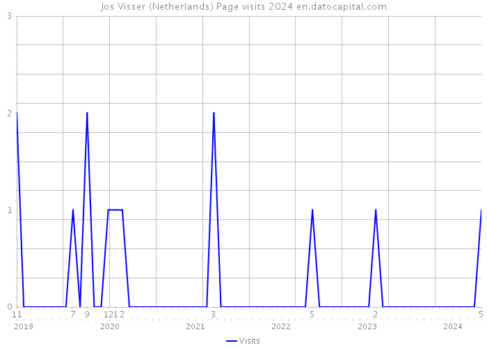 Jos Visser (Netherlands) Page visits 2024 