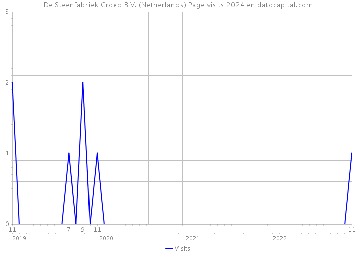 De Steenfabriek Groep B.V. (Netherlands) Page visits 2024 