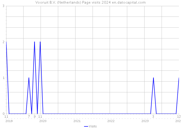 Vooruit B.V. (Netherlands) Page visits 2024 