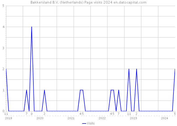 Bakkersland B.V. (Netherlands) Page visits 2024 