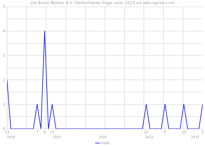 Job Bolier Beheer B.V. (Netherlands) Page visits 2024 