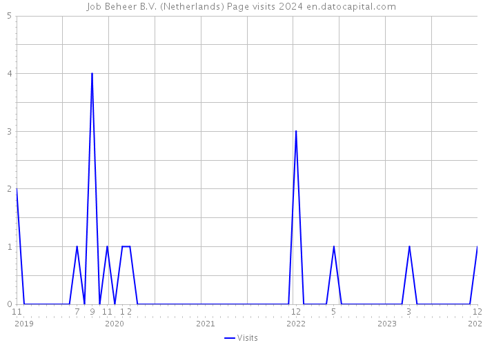 Job Beheer B.V. (Netherlands) Page visits 2024 