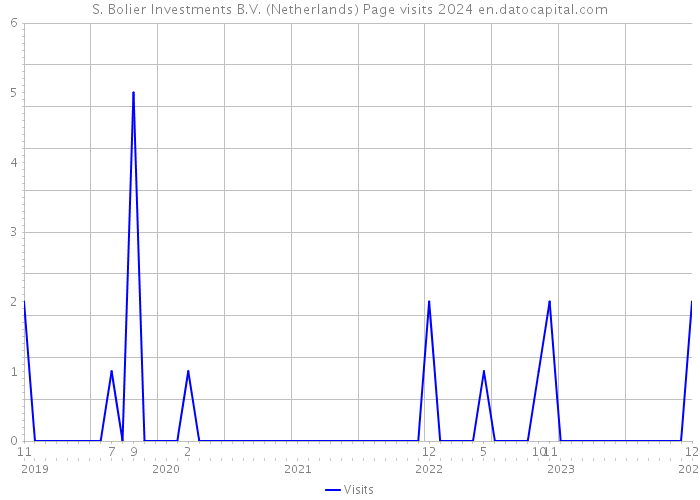 S. Bolier Investments B.V. (Netherlands) Page visits 2024 
