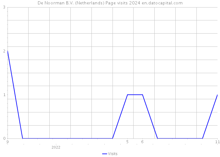 De Noorman B.V. (Netherlands) Page visits 2024 