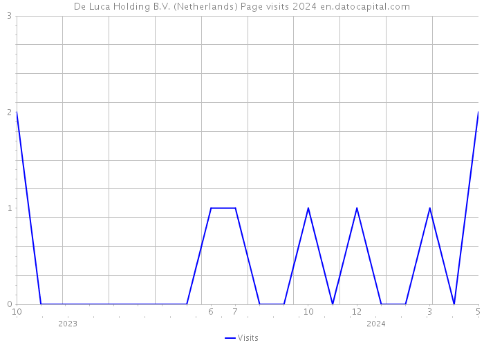 De Luca Holding B.V. (Netherlands) Page visits 2024 