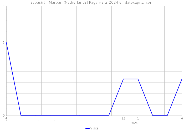 Sebastián Marban (Netherlands) Page visits 2024 