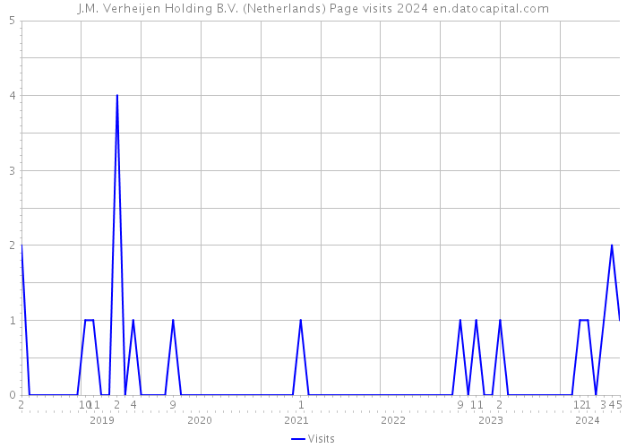 J.M. Verheijen Holding B.V. (Netherlands) Page visits 2024 
