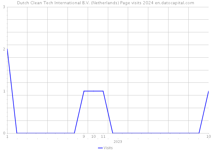 Dutch Clean Tech International B.V. (Netherlands) Page visits 2024 