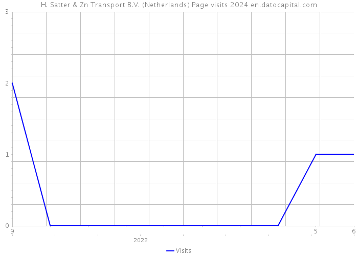 H. Satter & Zn Transport B.V. (Netherlands) Page visits 2024 