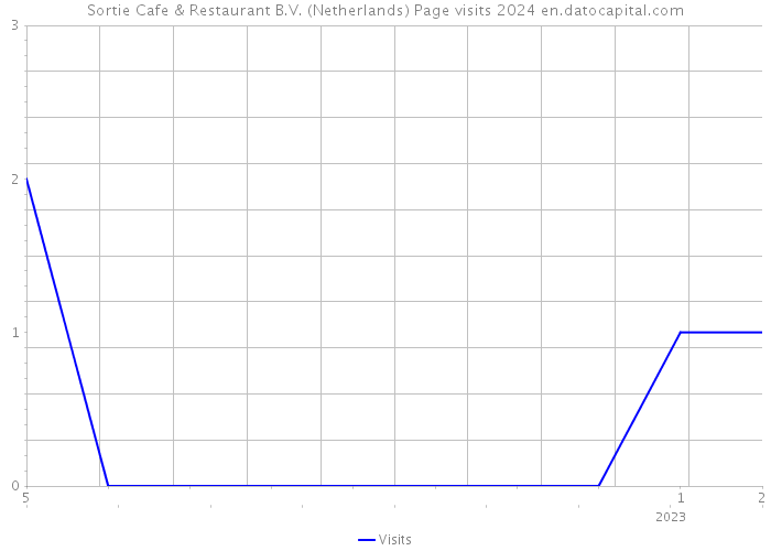 Sortie Cafe & Restaurant B.V. (Netherlands) Page visits 2024 