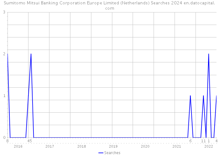 Sumitomo Mitsui Banking Corporation Europe Limited (Netherlands) Searches 2024 