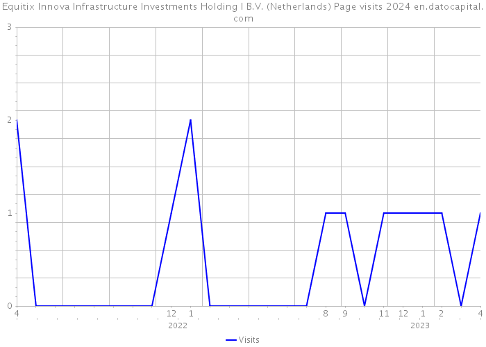 Equitix Innova Infrastructure Investments Holding I B.V. (Netherlands) Page visits 2024 