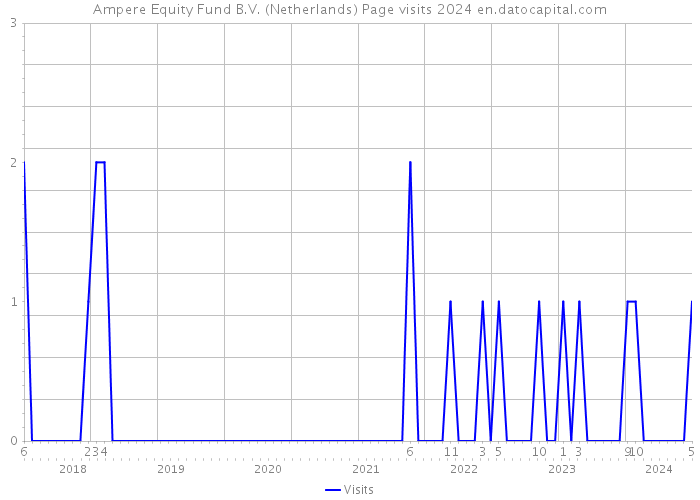 Ampere Equity Fund B.V. (Netherlands) Page visits 2024 