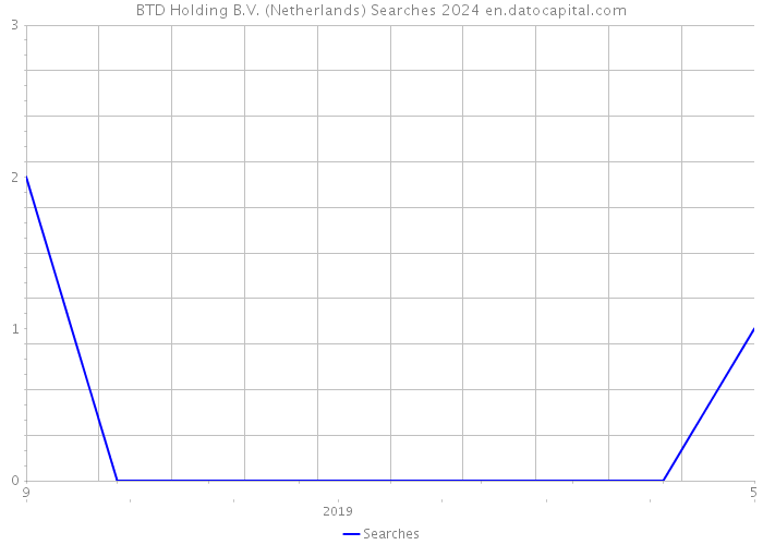 BTD Holding B.V. (Netherlands) Searches 2024 