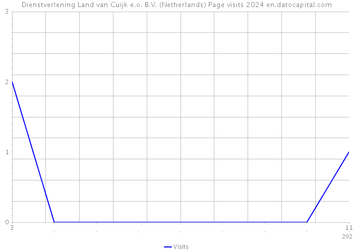 Dienstverlening Land van Cuijk e.o. B.V. (Netherlands) Page visits 2024 