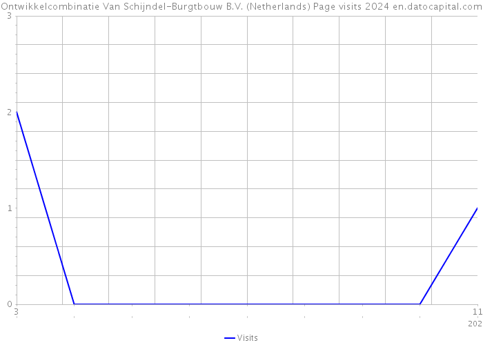 Ontwikkelcombinatie Van Schijndel-Burgtbouw B.V. (Netherlands) Page visits 2024 