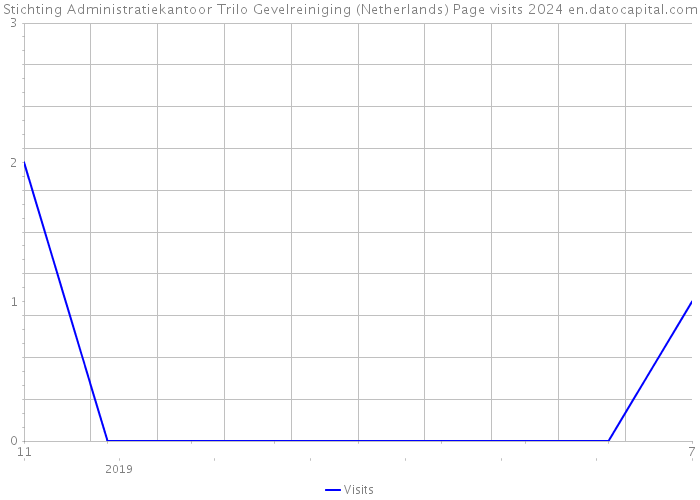 Stichting Administratiekantoor Trilo Gevelreiniging (Netherlands) Page visits 2024 