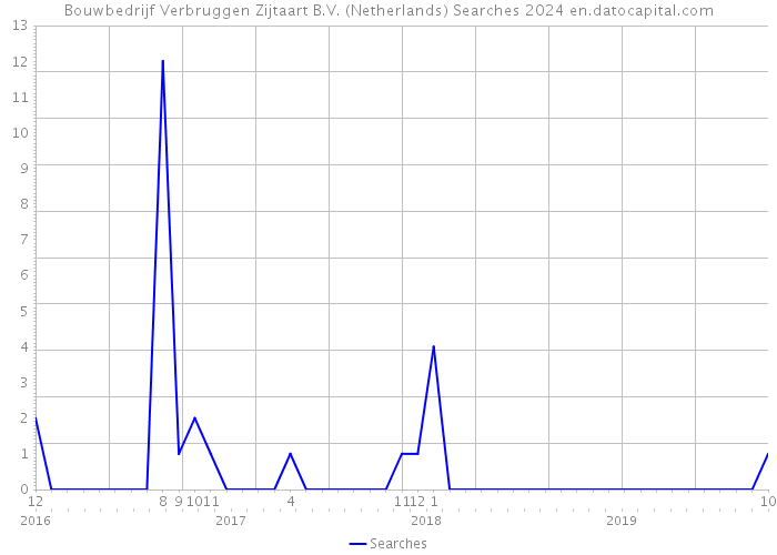 Bouwbedrijf Verbruggen Zijtaart B.V. (Netherlands) Searches 2024 