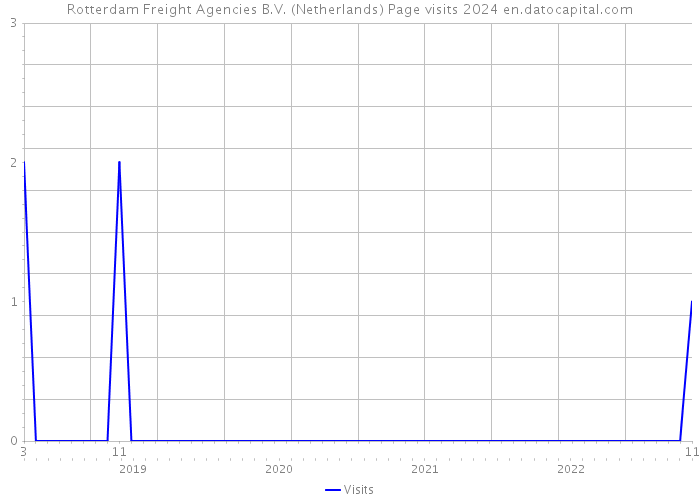 Rotterdam Freight Agencies B.V. (Netherlands) Page visits 2024 