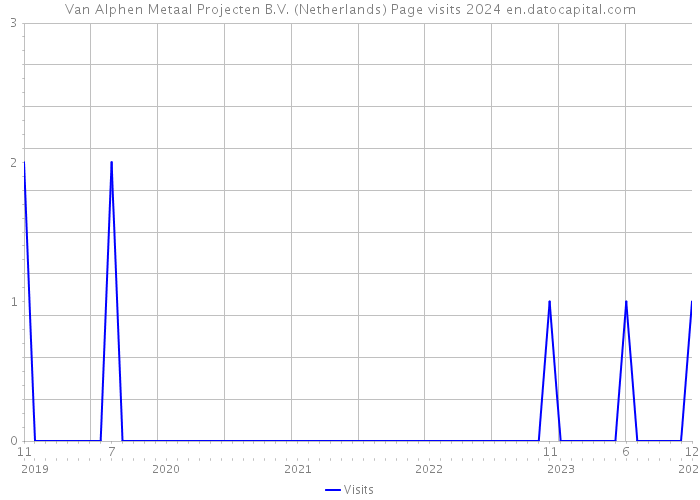 Van Alphen Metaal Projecten B.V. (Netherlands) Page visits 2024 