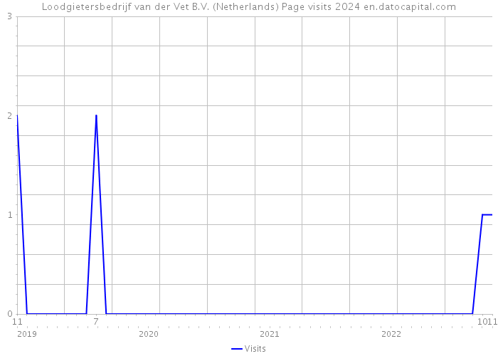 Loodgietersbedrijf van der Vet B.V. (Netherlands) Page visits 2024 