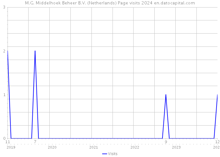 M.G. Middelhoek Beheer B.V. (Netherlands) Page visits 2024 